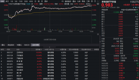 重磅政策出台！正邦科技、天邦食品双双涨停，华宝基金农牧渔ETF（159275）猛涨2.18%！配置窗口已开？