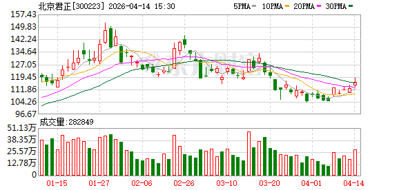 北京君正：公司一季报将在4月29日披露