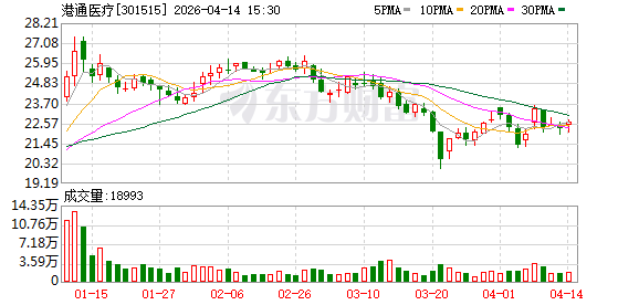 港通医疗：截至2026年4月10日股东总户数为9481户