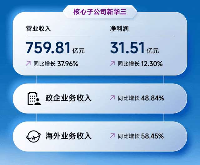 紫光股份发布2025年报：规模再创新高，利润节节攀升，AI红利持续释放