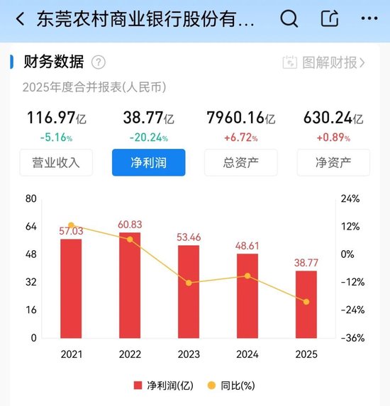 东莞农商信用卡不良率11.03%