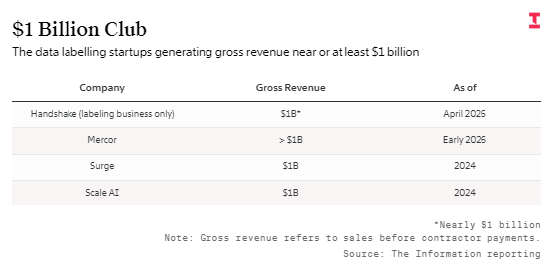 受人类承包商训练AI需求推动，Handshake、Mercor营收大幅增长