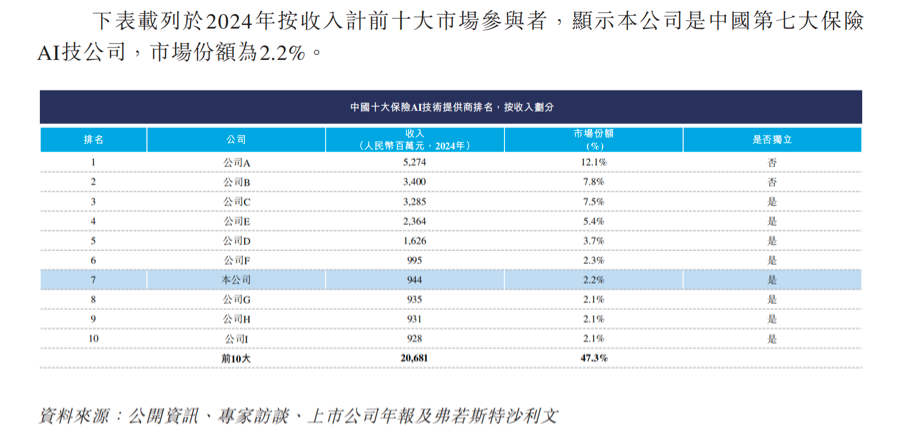 二度递表港交所！暖哇科技三年亏超6亿，调整后净利为何转正