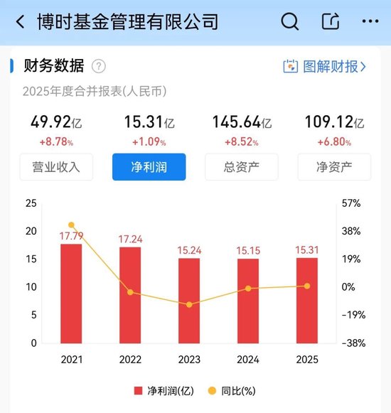 博时基金的无奈