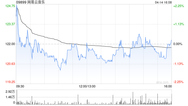 网易云音乐于4月14日斥资1499.7万港元回购12.32万股