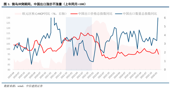 中信建投：中国出口能否顶住高油价压力？