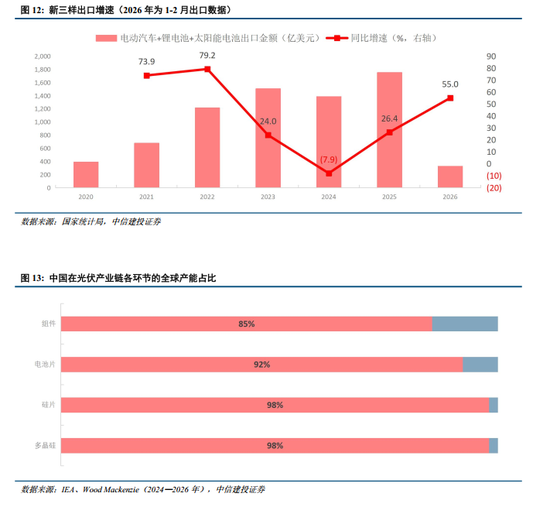 中信建投：中国出口能否顶住高油价压力？