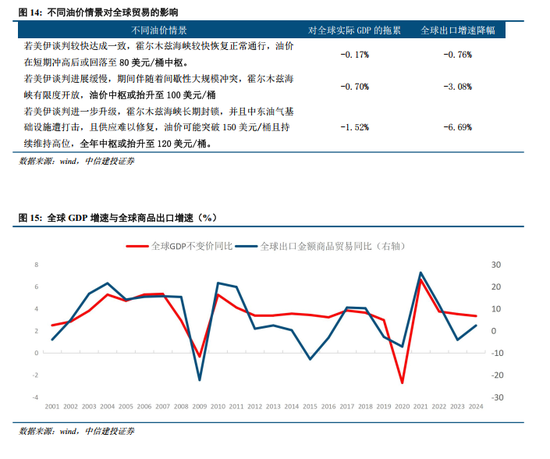 中信建投：中国出口能否顶住高油价压力？