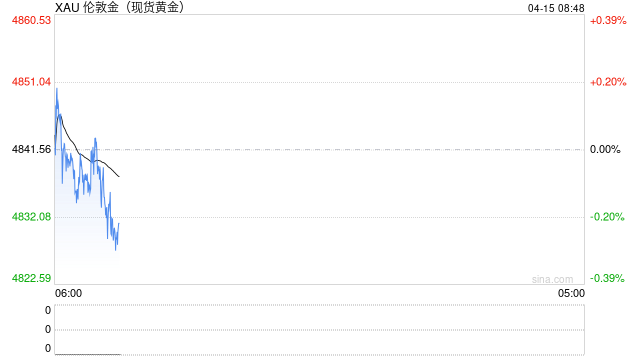 黄金交易提醒：金价狂飙4841美元！美伊谈判两天内重启，特朗普亲口放话“战争已结束”