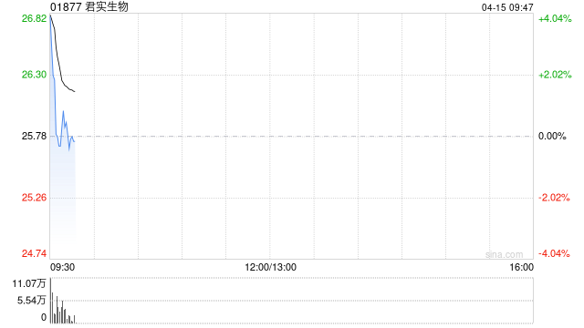 君实生物遭BNP PARIBAS SA减持119.26万股 每股作价26.18港元