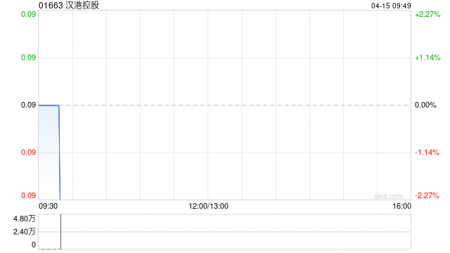 汉港控股获董事会主席汪林冰增持570万股 每股作价0.087港元