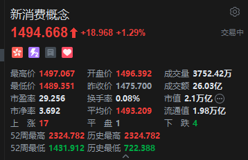 港股新消费概念股盘初拉升，泡泡玛特盘中再涨超4%