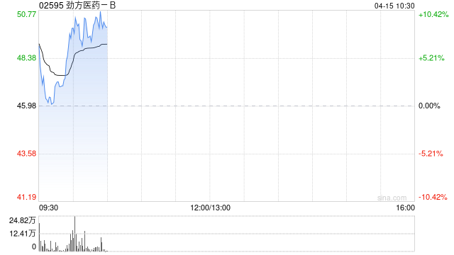创新药概念股早盘全线上涨 劲方医药-B涨超7%信达生物上涨4%