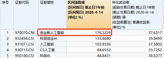 最牛AI指数？近1年涨超176%大幅跑赢同类！算力狂奔，光模块龙头连创新高，高“光”159363获资金抢筹