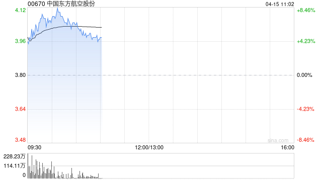 航空股早盘集体走高 东方航空涨超6%南方航空涨超5%