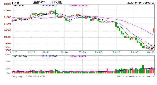 华泰期货:猪价低位震荡,市场逐渐企稳