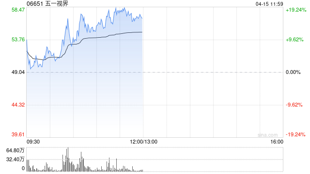 五一视界早盘涨超15% 创始人近日通过ESOP计划增持1.8%公司股份