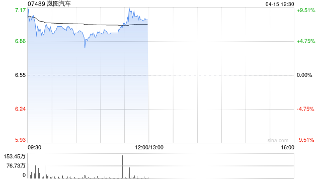 岚图汽车午前涨逾8% 控股股东拟斥资不超5亿元增持股份