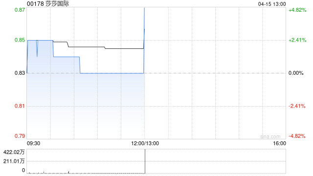 莎莎国际发盈喜 预期年度归母盈利约1.9亿至2.05亿港元按年上升147%至166%