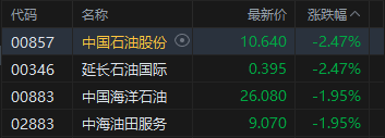 港股午评：恒指涨0.76% 科指涨1.88% 科网股普涨 航空股回暖 创新药概念股活跃 京东涨超5%