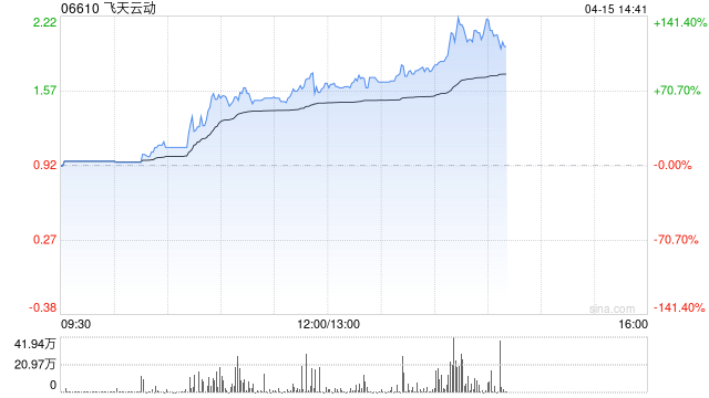 飞天云动午后飙升逾77% 聚焦元宇宙、人工智能和大数据等领域