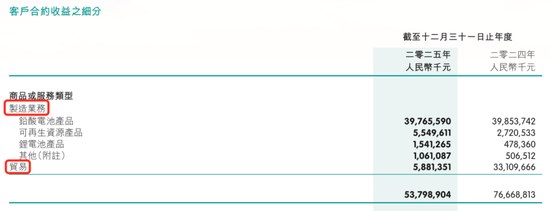 “铅蓄电池之王”天能动力营收暴跌，瘦身没有更健康