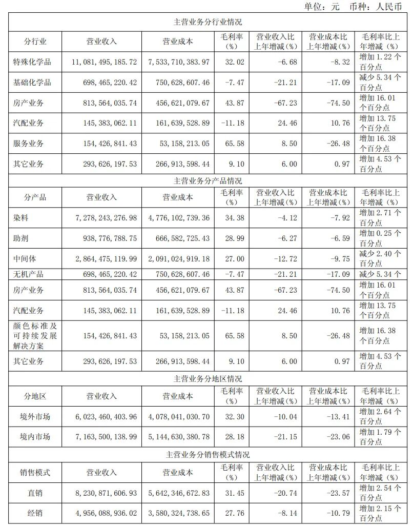 浙江龙盛年营收推手133亿：染料穿越周期，中间体稳定利润