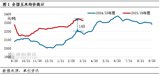 玉米季度分析:一季度饲用需求同环比双增,二季度或季节性减量