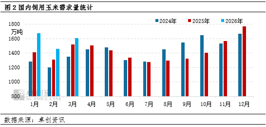 玉米季度分析:一季度饲用需求同环比双增,二季度或季节性减量