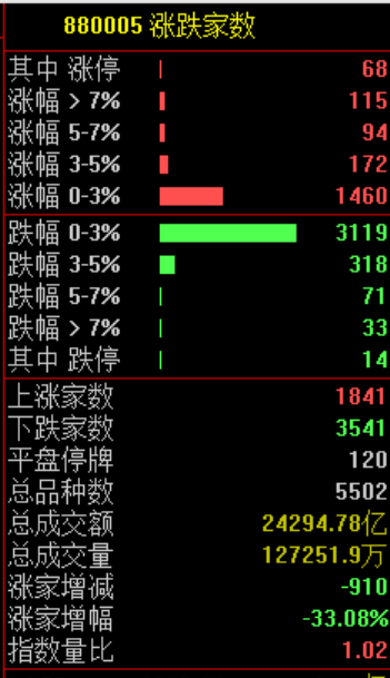 A股，午后突变！