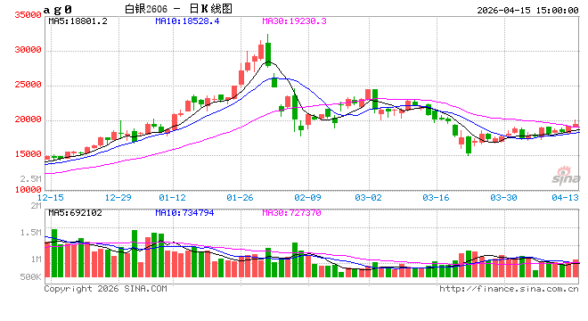收评:国内期货主力合约涨多跌少 沪银涨近5%