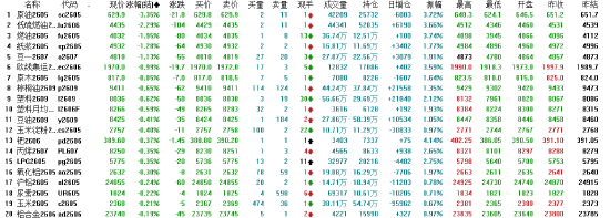 收评:国内期货主力合约涨多跌少 沪银涨近5%