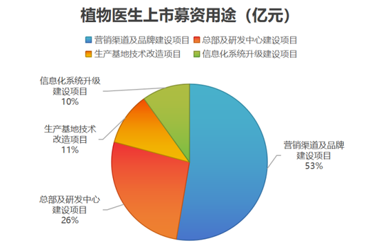 植物医生冲刺IPO，“0加盟费”模式的弊端，也藏不住了