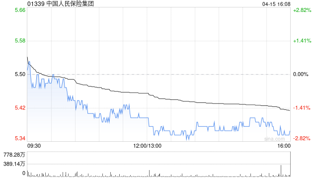 大摩:降中国人民保险集团目标价至7.7港元 评级“增持”