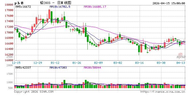 长江有色:15日铅价上涨 铅价高企现货畏高交投清淡