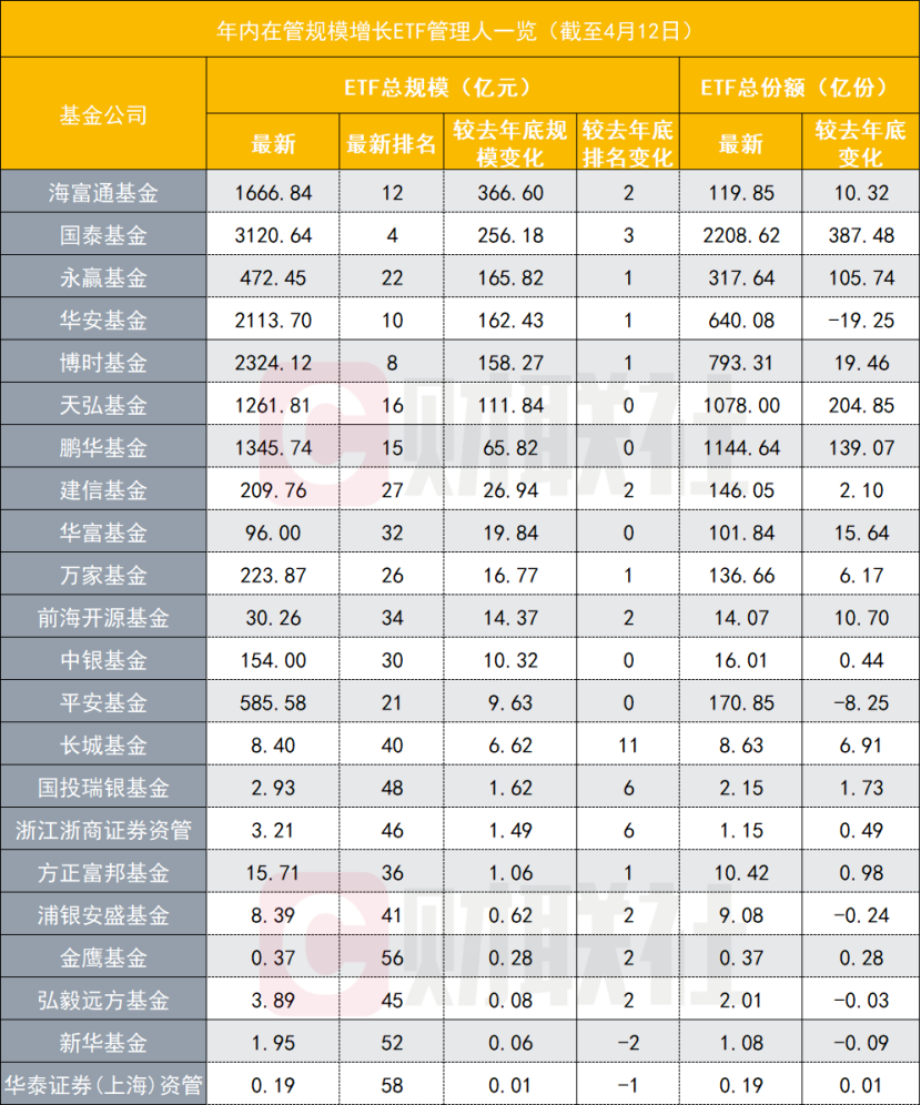 今年来ETF缩水8872亿,头部公募显见缩水,行业主题ETF暂成胜负手