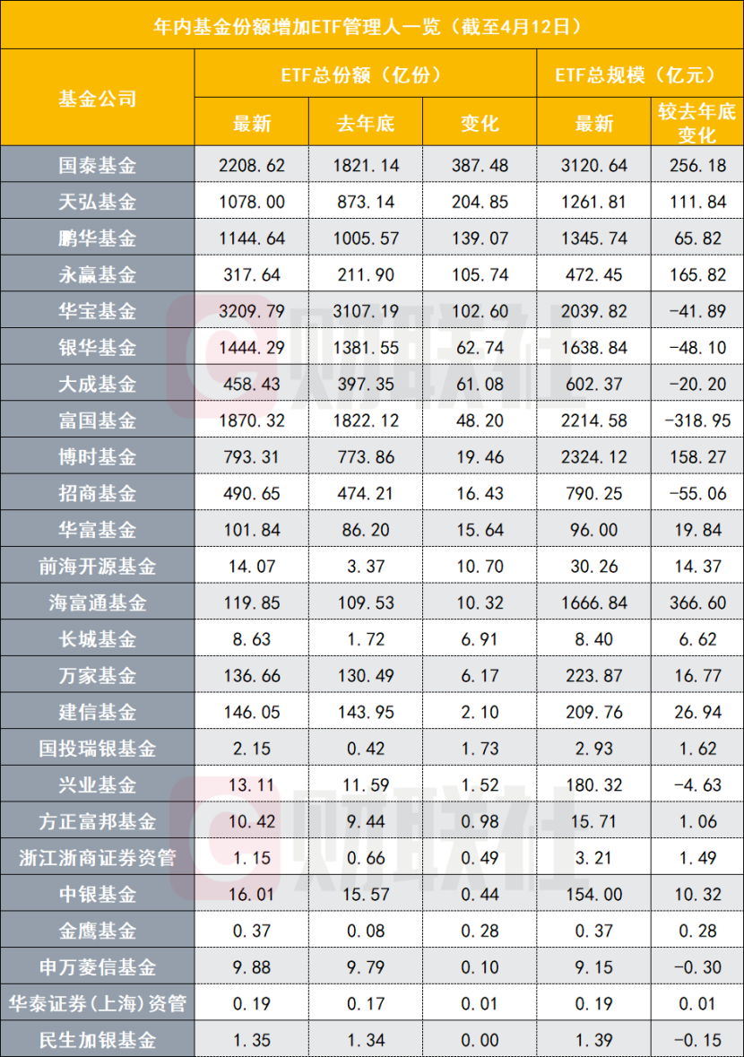 今年来ETF缩水8872亿,头部公募显见缩水,行业主题ETF暂成胜负手