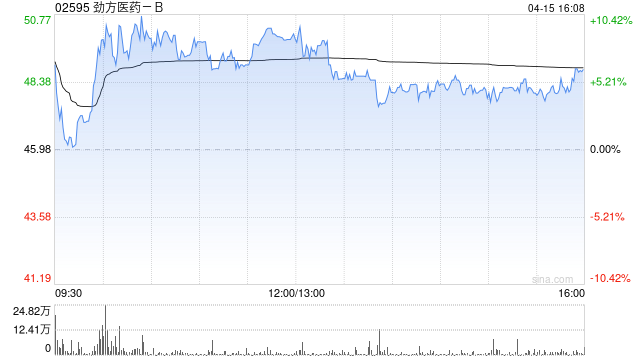 国金证券：首次覆盖劲方医药-B给予“买入”评级 目标价为55.63港元