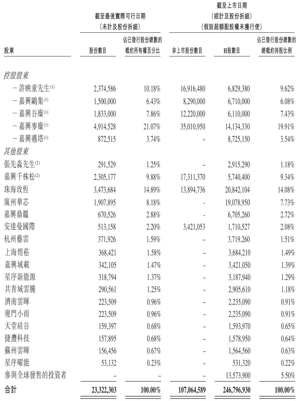 思格新能明日上市：暗盘上涨80% 市值超1400亿 华为元老许映童要敲钟