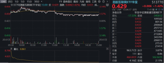 地缘降温，AI接棒！阿里巴巴拉升5%，百亿港股互联网ETF华宝（513770）冲高3%，机构：适当增配