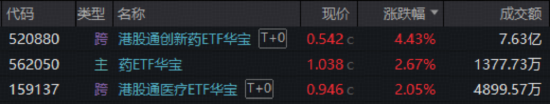 药价领域重磅改革!政策组合拳发力,华宝基金港股通创新药ETF(520880)放量涨超4%! 机构全面看多创新药