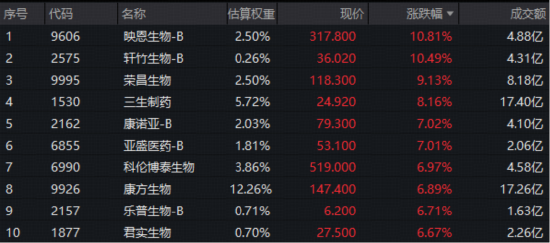药价领域重磅改革!政策组合拳发力,华宝基金港股通创新药ETF(520880)放量涨超4%! 机构全面看多创新药
