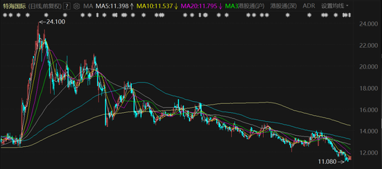 海底捞海外推广遇阻！多品牌战略拉垮毛利率，股价惨遭腰斩