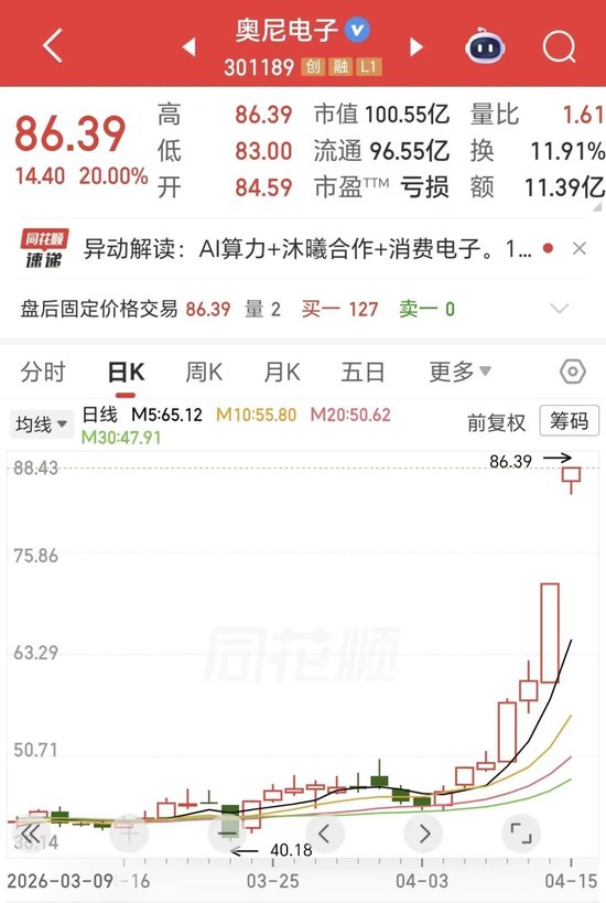 爆了!连续2个20cm涨停,7天翻倍!301189,抱上国产芯片龙头大腿,入局算力,2025年预亏超1.45亿