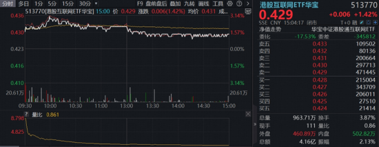 创新药暴力反弹,高纯度520880猛拉4.43%!地缘降温,AI叙事接力,百亿港股互联网ETF华宝冲高3%