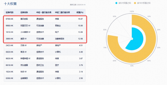创新药暴力反弹,高纯度520880猛拉4.43%!地缘降温,AI叙事接力,百亿港股互联网ETF华宝冲高3%