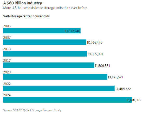美国自助仓储热潮已至临界点