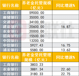 上市银行养老金融大盘点：头部养老金托管规模已达5.9万亿，哪些痛点待解？