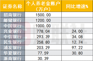 上市银行养老金融大盘点：头部养老金托管规模已达5.9万亿，哪些痛点待解？