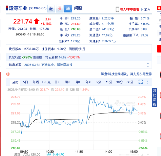 从高尔夫球车到宇树机器人,涛涛车业股价报221.74元,一年涨超338% | 长三角资本局